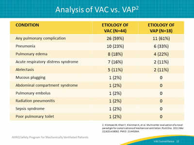 Image: Table of patients flagged with ventilator-associated complications of ventilator-associated pneumonia.