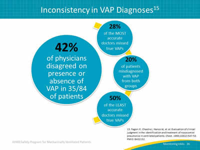 Image: The clinical diagnosis for VAP is simply poor, that as much as we think we might be able to tell who does and does not have pneumonia, the evaluation studies do not support that belief. 42% of physicians disagreed on presence or absence of VAP in 35/84 of patients. 28% of the MOST accurate doctors missed true VAPs. 20% of patients misdiagnosed with VAP from both groups. 50% of the LEAST accurate doctors missed true VAPs.