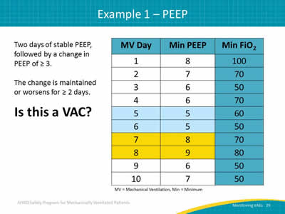 Two days of stable PEEP, followed by a change in PEEP of greater than or equal to 3. The change is maintained or worsens for greater than or equal to 2 days. Is this a VAC? Image: A table showing mechanically ventilated days, minimum PEEP value, and minimum FiO2 over 10 days.