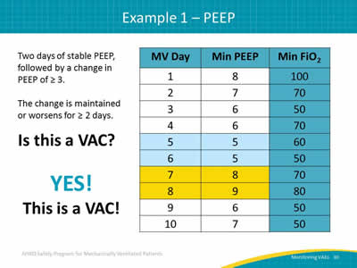 Two days of stable PEEP, followed by a change in PEEP of greater than or equal to 3. The change is maintained or worsens for greater than or equal to 2 days. Is this a VAC? YES! This is a VAC! Image: A table showing mechanically ventilated days, minimum PEEP value, and minimum FiO2 over 10 days.
