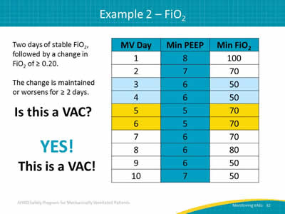 Two days of stable FiO2, followed by a change in FiO2 of greater than or equal to 0.20. The change is maintained or worsens for greater than or equal to 2 days. Is this a VAC? YES! This is a VAC! Image: A table showing mechanically ventilated days, minimum PEEP value, and minimum FiO2 over ten days.
