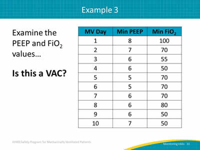 Examine the PEEP and FiO2 values… Is this a VAC? Image: A table showing mechanically ventilated days, minimum PEEP value, and minimum FiO2 over ten days.