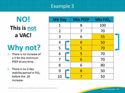 NO! This is not a VAC! Why not? There is no increase of ≥ 3 for the minimum PEEP at any time. There is no 2-day stability period in FiO2 before the .20 increase. Image: A table showing mechanically ventilated days, minimum PEEP value, and minimum FiO2 over ten days.
