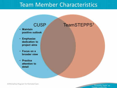 Image:  Venn Diagram depicting the similarities and differences between CUSP and TeamSTEPPS.  CUSP team member characteristics include maintaining a positive outlook, emphasizing dedication to project aims, focusing on the "big picture," and practicing attention to detail.  Both CUSP and TeamSTEPPS team members understand their roles and responsibilities.  TeamSTEPPS team member characteristics include quality information and feedback, skillful conflict management and stress reduction for the whole team through better performance.