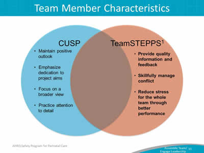 Image:  Venn Diagram depicting the similarities and differences between CUSP and TeamSTEPPS.  CUSP team member characteristics include maintaining a positive outlook, emphasizing dedication to project aims, focusing on the "big picture", and practicing attention to detail.  Both CUSP and TeamSTEPPS team members understand their roles and responsibilities.  TeamSTEPPS team member characteristics include quality information and feedback, skillful conflict management and stress reduction for the whole team through better performance.