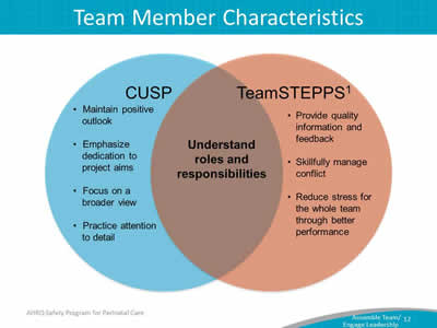 Image:  Venn Diagram depicting the similarities and differences between CUSP and TeamSTEPPS.  CUSP team member characteristics include maintaining a positive outlook, emphasizing dedication to project aims, focusing on the "big picture," and practicing attention to detail.  Both CUSP and TeamSTEPPS team members understand their roles and responsibilities.  TeamSTEPPS team member characteristics include quality information and feedback, skillful conflict management and stress reduction for the whole team through better performance.