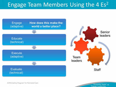 Image:  This has a diagram with three "gear" shapes in orange shades, and arrows indicating the gears turning; the gears represent Senior leaders, Staff, and Team leaders.  Gears symbolizing the roles of staff, unit team leaders and senior leadership depict the interconnected and dependent relationship that exists between each aspect of the unit team.  The roles of staff, team leaders and senior leaders are interconnected when unit teams apply the 4 Es. The 4 Es require teams and their leaders to Educate, Engage, Execute and Evaluate their involvement in the CUSP program.
