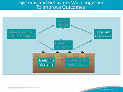 Image: Both system design and behavioral choices have an impact on patient safety. Learning systems, like mission values and expectations, impact system design and in turn, behavioral choices. These inputs also influence the accountability and justice of the environment to bring about improved outcomes.