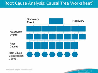 Image: The causal tree is made up of five rows. At the top of the tree and at the top row is the discovery event. The discovery event addresses what happened. The next two rows are labeled antecedent events and they ask a series of "whys" to understand the root cause of the event, which is the next row on the tree. The last row is the root cause classification codes which will be discussed later in this presentation. The left side of the tree is labeled the failure side, and a small part of the right side is labeled the recovery side. The recovery side is only completed if something prevented the event from reaching the patient.