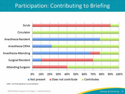 Participation: Contributing To Briefing