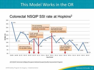 This Model Works in the OR. Colorectal NSQIP SSI rate at Hopkins.