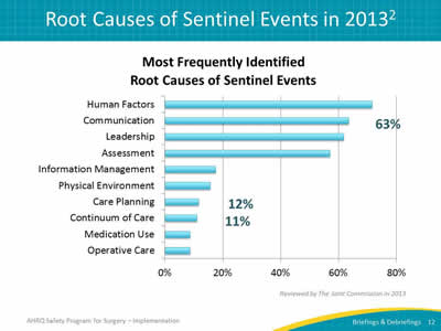 Root Causes of Sentinel Events in 2013