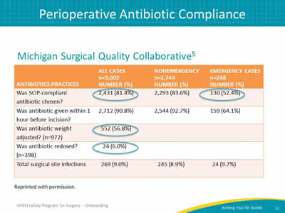 Perioperative Antibiotic Compliance
