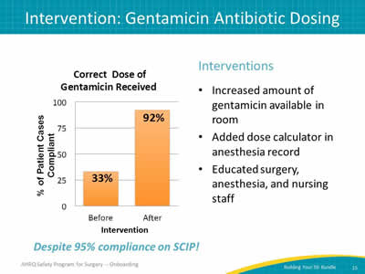 Intervention: Gentamicin Antibiotic Dosing