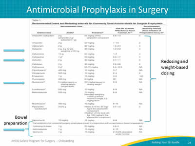 Antimicrobial Prophylaxis in Surgery