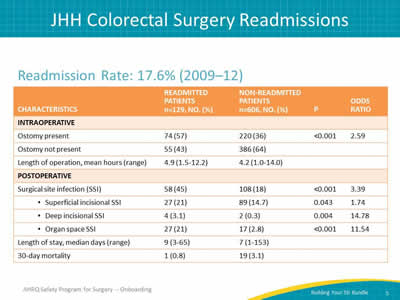 JHH Colorectal Surgery Readmissions