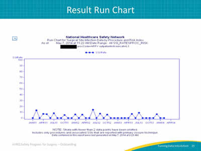 Result Run Chart