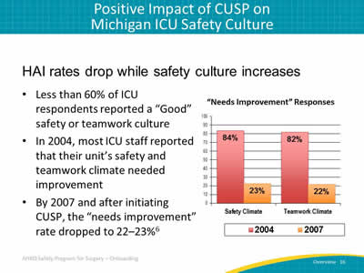 Positive Impact of CUSP on Michigan ICU Safety Culture