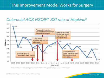 This Improvement Model Works for Surgery