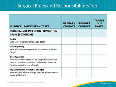 Surgical Team Roles and Responsibilities