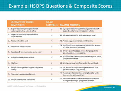 Example: HSOPS Questions & Composite Scores