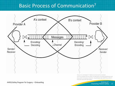 Basic Process of Communication