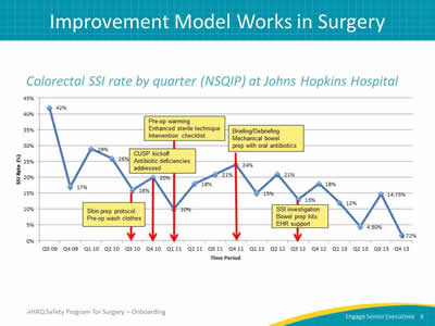 Improvement Model Works in Surgery 