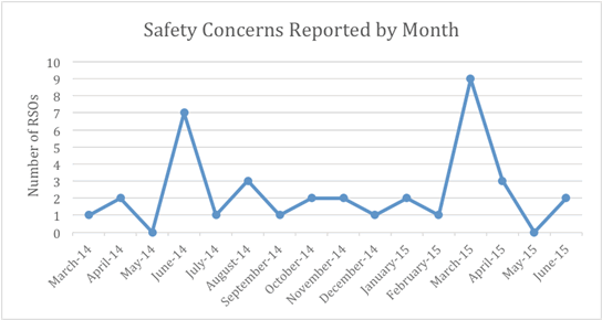 Safety concerns reported by month. This graph shows variations in the number of safety concerns reported to the hotline by month from March 2014 through June 2015. The reports varied from one in March 2014 to peaks of seven in June 2014 and nine in March 2015 to the end of the reporting period when two reports were received.