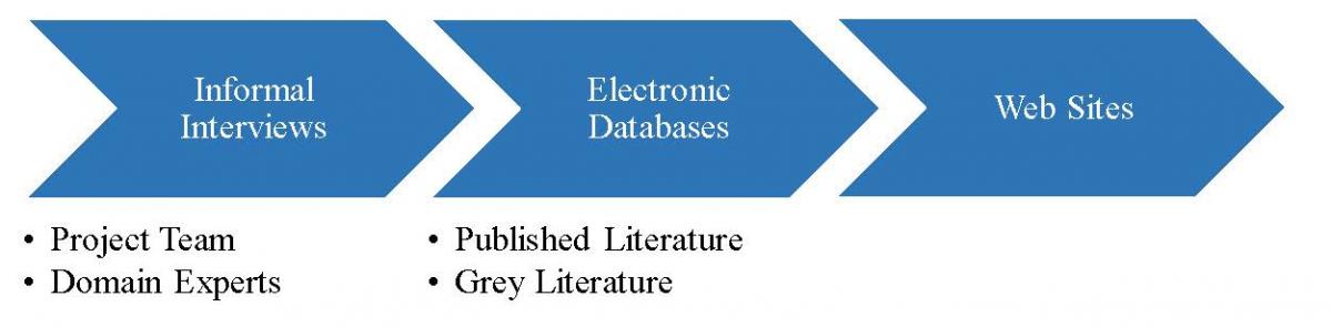 Figure 2. Process of Identifying Research and Nonresearch Materials. Figure depicting the process of identifying research and nonresearch materials. Informal interviews led to electronic databases, which led to Web sites.