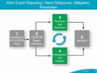 Image: The CANDOR Process described on Slide 13 is shown again, with 'X Response and Disclosure and Investigation and Analysis' highlighted. After Event Reporting: Harm Response, Mitigation, Prevention.