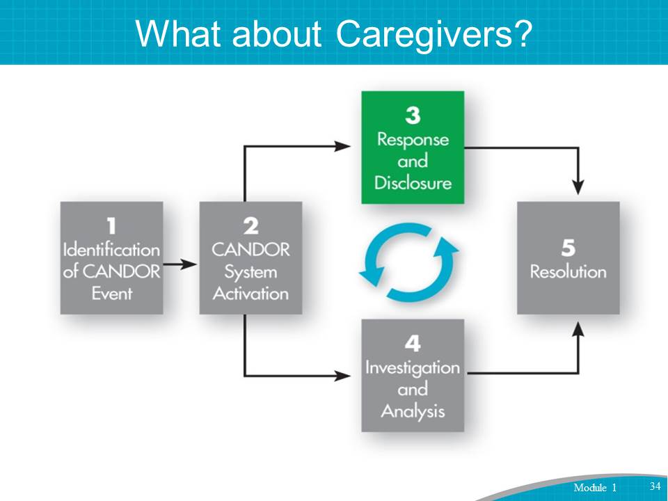 What about Caregivers? The CANDOR Process described on Slide 13 is shown again, with 'What about Caregivers?' highlighted.