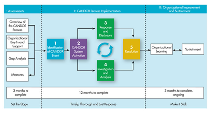 Figure 2 depicts the CANDOR implementation lifecycle. Phase 1 - Assessments, Set the Stage; 3 months to complete. 2. CANDOR process implementation, Timely, Thorough and Just Response; 12 months to complete. 3. Organization Improvement and Sustainment, Make it Stick; 3 months to complete, ongoing.