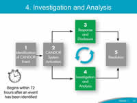 The CANDOR Process described on Slide 8 is shown again, with '4. Investigation and Analysis' highlighted. The clock begins when 72 hours after an event has been identified.