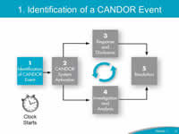 The CANDOR Process described on Slide 8 is shown again, with '1. Identification of a CANDOR Event' highlighted. The clock starts.
