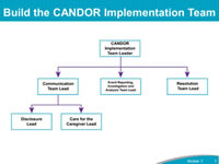 Build the CANDOR Implementation Team. CANDOR Change Team Leader. The three subgroups include: Communication Team – which is further divided into the Disclosure Lead, responsible for the disclosure communication process for the organization and Care for the Caregiver Lead, responsible for implementing a Care for Caregiver program for the organization. Event Reporting/Analysis Team - responsible for reviewing the organization’s current processes and making improvements and changes to match the recommendations of the CANDOR process. Resolution Team - responsible for establishing a resolution process for the organization.