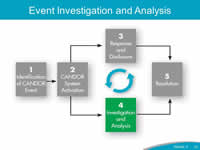 Event Investigation and Analysis. The figure of the CANDOR process shown in Slide 3 is repeated. 'Event Investigation and Analysis' is highlighted.