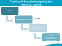 Traditional Event Investigation and Analysis Process. This diagram depicts the traditional Event Investigation and Analysis process in many organizations today. Generally speaking, about 2-4 weeks after an event occurs, a Root Cause Analysis team meets to determine the root causes for the event and assign a solution to each cause and a person responsible for implementing solutions to the root causes. Eventually, the team sends a report to leadership and the board, conducts follows-up 6 weeks later to ensure compliance with the solutions, and closes the investigation. There are a number of gaps in this process, including: The length of time for the this process to take place. The process does not support immediate actions. Due to the length of time to respond, facts and details about the event are lost as individual memories fade.  Also, the location where the event occurred is generally no longer intact, so information that could be gained from the location is lost. As time passes, patients and families start to develop distrust of the organization and might believe the organization is hiding the truth about the event. There is limited or no involvement of the caregivers in the investigation and analysis of the event. The current process provides little guidance on how to support the patient, family or the caregivers involved in the event. The next slide demonstrates how this process can be improved with the implementation of the CANDOR Event Investigation and Analysis elements.