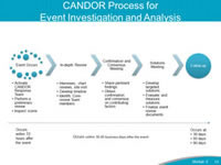 CANDOR Process for Event Investigation and Analysis. The CANDOR Process for Event Investigation and Analysis will allow organizations to implement a process that will allow for an immediate response to the event by establishing a CANDOR Response Team with a primary reviewer and establishes an Event Review Core Team for the investigation. The Event Review Core team includes the primary reviewer, an executive leader, and administrative support. The CANDOR Response Team is responsible for conducting interviews of those individuals involved in the event, and supporting the patient, family and caregivers at the time of the event. As the Event Investigation and Analysis continues, the Event Review Core Team institutes a process for a consensus and confirmation meeting and establishes a solutions meeting focused on systems-based solutions.