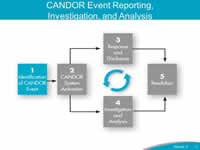 CANDOR Event Reporting, Investigation, and Analysis. The figure depicts the five components of the CANDOR process: 1. Identification of CANDOR Event. 2. CANDOR System Activation. 3. Response and Disclosure. 4. Event Investigation and Analysis. 5. Resolution. Components 2 through 5 are a cyclical process. 'Identification of CANDOR Event' is highlighted.