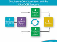 Disclosure Communication and the CANDOR Process. The figure depicts the five components of the CANDOR process. 1. Identification of CANDOR Event. 2. CANDOR System Activation. 3. Response and Disclosure. 4. Event Investigation and Analysis. 5. Resolution. Components 2 through 5 are a cyclical process.