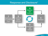 Response and Disclosure. The figure depicts the five components of the CANDOR process. 1. Identification of CANDOR Event. 2. CANDOR System Activation. 3. Response and Disclosure. 4. Event Investigation and Analysis. 5. Resolution. Components 2 through 5 are a cyclical process. 'Response and Disclosure' is highlighted.