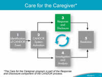 Care for the Caregiver. The figure depicts the five components of the CANDOR process. 1. Identification of CANDOR Event. 2. CANDOR System Activation. 3. Response and Disclosure. 4. Event Investigation and Analysis. 5. Resolution. Components 2 through 5 are a cyclical process.