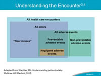 Understanding the Encounter. Adapted from Wachter RM. Understanding patient safety. McGraw Hill Medical, 2012. As referenced in Module 3, this diagram shows the distinction between adverse events and errors and recognizes that not all adverse events are medical errors and not all medical errors are adverse events. This distinction is important, even though some degree of emotional distress is likely when a clinician is involved in any error or adverse event, regardless of severity. Providers can experience the negative effects of the second-victim phenomenon even in cases where no adverse event occurred, but they feared that an error may have occurred. Providers can also experience profound problems after adverse events that were not associated with medical error, such as an unexpected death after elective surgery in a healthy patient where nothing is found to have been done wrong even after careful review. Therefore, it is important to recognize the distinction between medical errors and adverse events, as providers can become second-victims with either. For the remainder of the module, we will use the term 'event' when discussing activation of the Care for the Caregiver program in response to a CANDOR event.