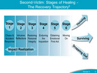 Second-Victim: Stages of Healing - The Recovery Trajectory. The stages of healing after an unanticipated patient harm event are much like the stages of grief and have been described in the literature as the Recovery Trajectory. The Recovery Trajectory has six stages. Stages 1 through 3 may occur individually or simultaneously. Throughout all stages, individuals may experience physical and/or psychosocial symptoms. A second-victim may relive the initial event when a similar clinical situation is presented. The reliving of the event is also known as a tripping or triggering event and can occur when the second-victim is going through stages 2-6. On the next few slides, we will explore each stage and how a Care for the Caregiver program can support the second-victim at each stage.