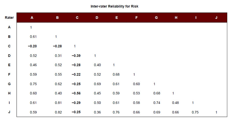 Inter-rater Reliability for Risk: A, A = 1. B, A = 0.61; B = 1. C, A = −0.20; B = −0.28; C = 1. D, A, = 0.52; B = 0.31; C = −0.39; D = 1. E, A = 0.46; B = 0.52; C = −0.28; D = 0.40; E = 1. F, A = 0.59; B = 0.55; C = −0.22; D = 0.52; E = 0.68; F = 1. G, A = 0.75; B = 0.62; C = −0.25; D = 0.69; E = 0.61; F = 0.60; G = 1. H, A = 0.60; B = 0.40; C = −0.56; D = 0.45; E = 0.59; F = 0.53; G = 0.68; H = 1. I, A = 0.61; B = 0.81; C = −0.29; D = 0.50; E = 0.61; F = 0.58; G = 0.74; H = 0.48; I = 1. J, A = 0.59; B = 0.82; C = −0.25; D = 0.36; E = 0.76; F = 0.66; G = 0.69; H = 0.66; I = 0.75; J = 1.