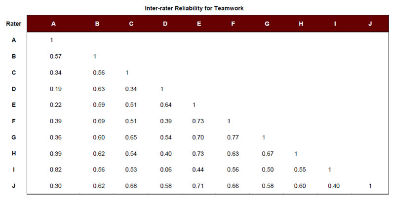 Inter-rater Reliability for Teamwork: A, A = 1. B, A = 0.57; B = 1. C, A = 0.34; B = 0.56; C = 1. D, A, = 0.19; B = 0.63; C = −0.34; D = 1. E, A = 0.22; B = 0.59; C = 0.51; D = 0.64; E = 1. F, A = 0.39; B = 0.69; C = 0.51; D = 0.39; E = 0.73; F = 1. G, A = 0.36; B = 0.60; C = 0.65; D = 0.54; E = 0.70; F = 0.77; G = 1. H, A = 0.39; B = 0.62; C = 0.54; D = 0.40; E = 0.73; F = 0.63; G = 0.67; H = 1. I, A = 0.82; B = 0.56; C = 0.53; D = 0.06; E = 0.44; F = 0.56; G = 0.50; H = 0.55; I = 1. J, A = 0.30; B = 0.62; C = 0.68; D = 0.58; E = 0.71; F = 0.66; G = 0.58; H = 0.60; I = 0.40; J = 1.