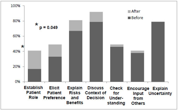 This stacked bar chart show the presence of specific shared decision-making elements in surgeon-patient decision-making interactions before and after surgeon training: establish patient role, 17% before, 41% after;  elicit patient preference, 33% before, 49% after; explain risks and benefits, 67% before, 82% after; discuss context of decision, 79% before, 92% after; check for understanding, 46% before, 49% after; encourage input from others, 38% before, 41% after; and explain uncertainty, 79% before, 78 percent after.  Only the element “establishing the patient’s role” showed a significant increase (p=0.049). All data are approximate.