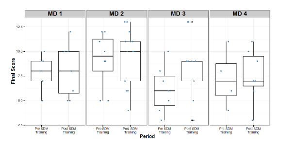 This box plot shows overall shared decision-making element scores before and after training for four surgeons, identified as MD1 (score 8 before, 8 after);  MD2 (score 9.5 before, 10 after); MD3 (score 6 before, 9 after); MD4 (score 7 before, 7 after); the maximum possible score was 18. There was a minor increase, approximately 1 point, in overall scores post-training. Only one surgeon showed a meaningful increase, from 6 to 9. All data are approximate.