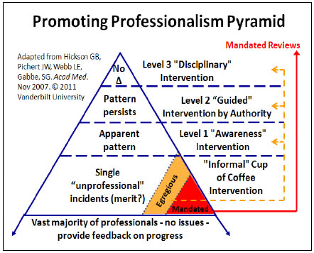 The figure depicts the PARS Model of Tiered Interventions represented by a pyramid. The base shows that most professionals conduct themselves professionally. Just above the base is a single unprofessional incident that merits an informal conversation. Level 1 reflects an apparent pattern of unprofessional incidents that calls for an awareness intervention; Level 2 is for behavior representing a persistent pattern that merits a guided intervention by an authority; and Level 3 is reserved for continuation of the pattern presented at Level 2  and for single “mandated” (intentional, dangerous, immoral and/or illegal) acts that are promptly elevated to the top of the pyramid for evaluation and consideration of corrective/disciplinary action. 