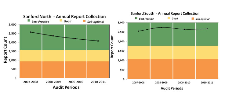 Figure 3 consists of two graphs, one for the Sanford North Region and the other for the South Region depicting rates of recorded patient complaints. Horizontal color bars show areas of best practice, good practice, or sub-optimal performance across annual periods from 2007 to 2011. Both graphs show patient complaint rates in the best practice levels across the entire period. 
